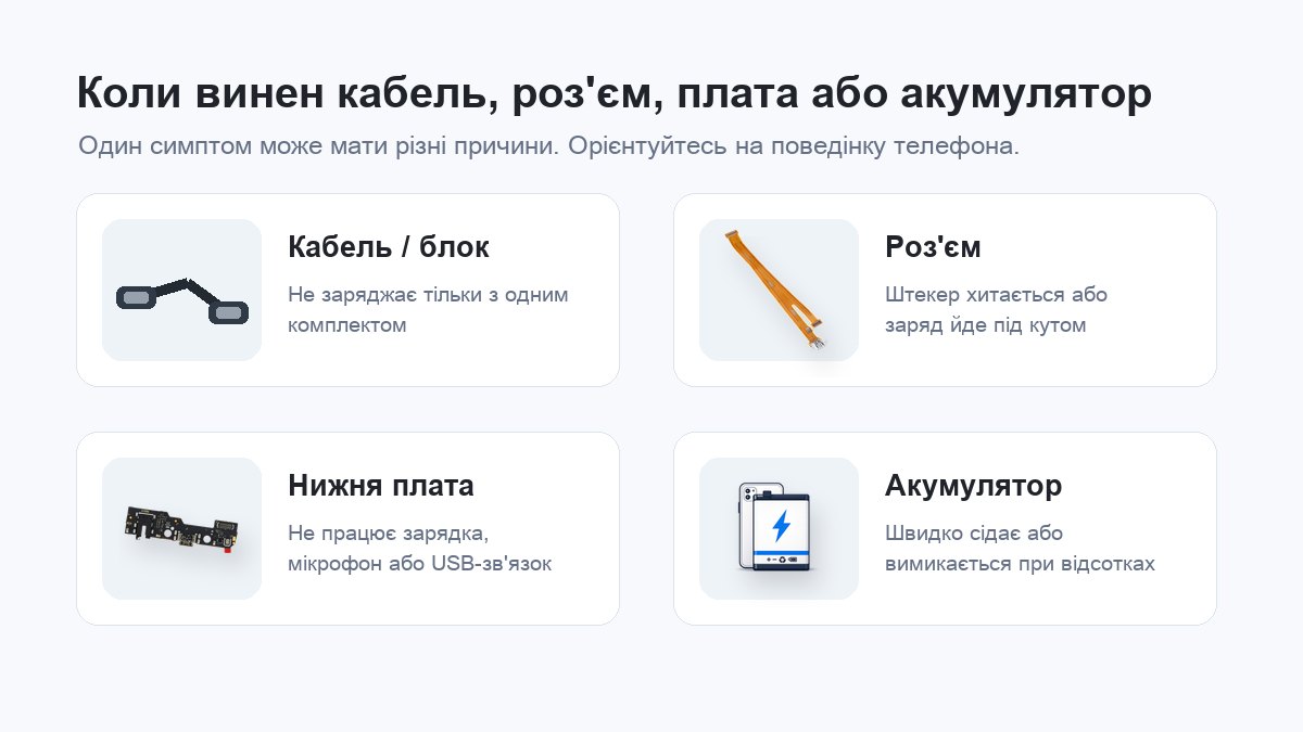 Порівняння причин проблем із зарядкою телефона кабель роз'єм нижня плата акумулятор